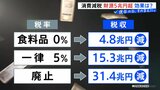 ほとんどの与野党が「消費税減税」掲げる 効果は?財源は? 食料品のみ0%4.8兆円 一律5%15.3兆円 消費税撤廃31.4兆円 衆議院選挙【選挙の日、そのまえに。】|TBS NEWS DIG