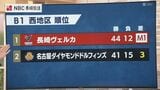 【長崎ヴェルカ】地区制覇が決まる条件は？悲願のB1初地区優勝へ最接近！マジック「1」で迎える試合は25日午後3時35分から！|TBS NEWS DIG