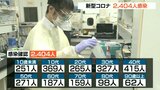 新型コロナ 大分県内2404人感染 23日連続で前週の同曜日上回る クラスター2件 4人死亡 | 大分のニュース|OBS NEWS|大分放送