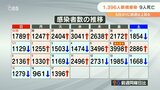 新型コロナ 大分県内で1396人感染 6日ぶり前週上回る インフルエンザで小中高5校で学級閉鎖 | 大分のニュース|OBS NEWS|大分放送