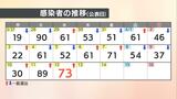 【速報値】愛媛県 新型コロナ 新規感染者数73人 | 愛媛のニュース - Nスタえひめ|あいテレビは6チャンネル