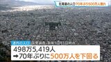 北海道の人口が70年ぶり500万人割れ 減少数・減少率は過去最大に…札幌市も前回調査から約9000人減の196万4034人、初の人口減少に | 北海道のニュース|HBC北海道放送