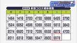 【新型コロナ】静岡県内で5572人感染　先週より700人減　8人の死亡確認|TBS NEWS DIG