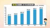中3で9割近くが保有 普及する子どものスマホ LINEで仲間外れなどの問題も… | 愛媛のニュース - Nスタえひめ|あいテレビは6チャンネル