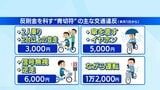 4月から自転車での違反行為にも「青切符」交付へ　シーズン到来で札幌の中古自転車販売店では売れ行き好調　乗り始め時期のメンテナンスのポイント解説|TBS NEWS DIG