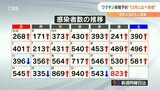 新型コロナ 大分県で823人感染 ワクチン接種予約 「10月に比べ倍増」 第8波への警戒続く | 大分のニュース|OBS NEWS|大分放送