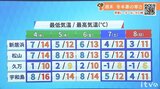 4日(水)も冬晴れ続く きょう3日(火)より空気ヒンヤリ | 愛媛のニュース - Nスタえひめ|あいテレビは6チャンネル