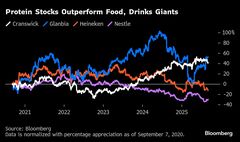 世界的に高タンパク食の傾向、強まる健康志向－食品大手対応しきれず| TBS CROSS DIG with Bloomberg