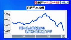 日経平均株価は一時2000円超↓ 要因は円高とアメリカ株安の“ダブルパンチ”| TBS CROSS DIG with Bloomberg