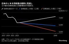 ＬＮＧ、国内需要が増加に転じる可能性も－政府削減目標未達なら| TBS CROSS DIG with Bloomberg