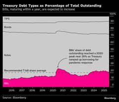 米財務省、2026年まで中長期債の発行規模据え置き示唆－買い戻し強化| TBS CROSS DIG with Bloomberg