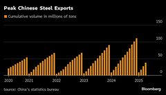 中国の鉄鋼輸出はすでにピークの可能性、貿易障壁で－ゴールドマン| TBS CROSS DIG with Bloomberg