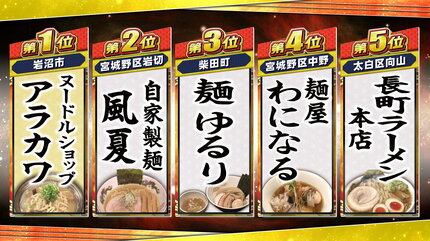 ラーメングランプリ宮城 1位は『noodle shop arakawa』あの店の順位は