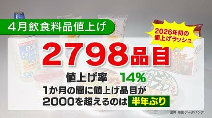 値上げの春…7月までに5729品目、中東情勢影響で後半再び“値上げ