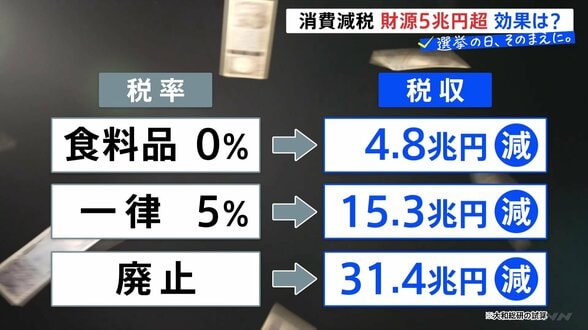 ほとんどの与野党が「消費税減税」掲げる 効果は?財源は? 食料品のみ0%4.8兆円 一律5%15.3兆円 消費税撤廃31.4兆円 衆議院選挙【選挙の日、そのまえに。】|TBS NEWS DIG