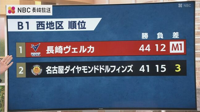 【長崎ヴェルカ】地区制覇が決まる条件は？悲願のB1初地区優勝へ最接近！マジック「1」で迎える試合は25日午後3時35分から！|TBS NEWS DIG
