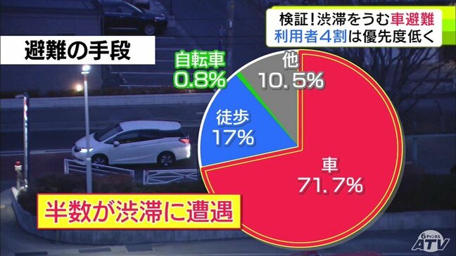 「なんでこんなに渋滞しているの…」全国各地で災害のたびに発生する「車避難」による渋滞 地震発生50分で高台へ続く多くの道で渋滞が アンケート調査で見えてきた住民が車を選んだ理由 「徒歩避難」を増やすには? #知り続ける|TBS NEWS DIG