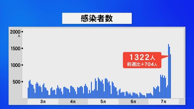 先週の2倍以上に…新型コロナ1322人が感染　石川　|　石川県のニュース｜MRO北陸放送