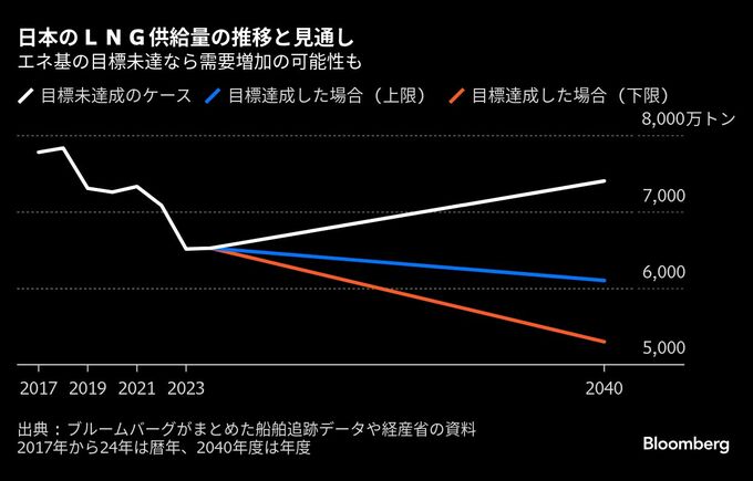ＬＮＧ、国内需要が増加に転じる可能性も－政府削減目標未達なら