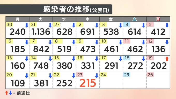 【速報値】愛媛県　新型コロナ　新規感染者数は215人　|TBS NEWS DIG