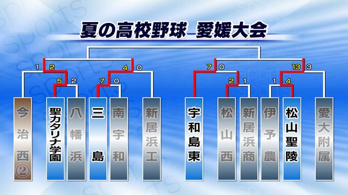 宇和島東2-0松山聖陵 宇和島東がベスト8進出 高校野球愛媛大会　|　愛媛のニュース - Nスタえひめ｜あいテレビは6チャンネル