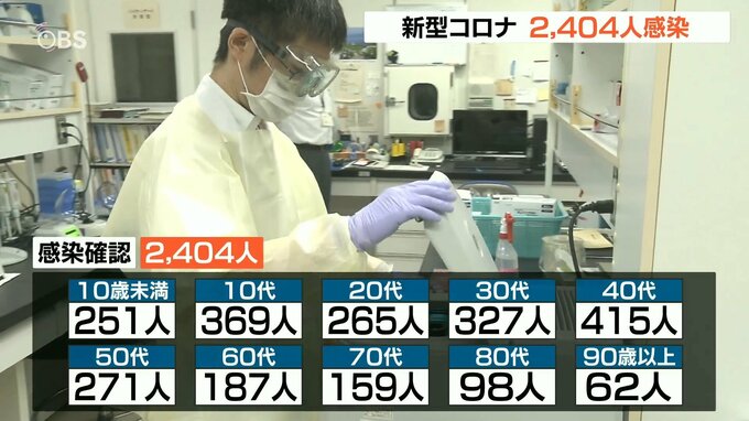 新型コロナ 大分県内2404人感染 23日連続で前週の同曜日上回る クラスター2件 4人死亡 　　|　大分のニュース｜OBS NEWS｜大分放送