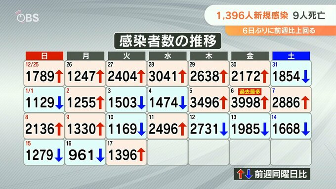 新型コロナ 大分県内で1396人感染 6日ぶり前週上回る　インフルエンザで小中高5校で学級閉鎖　|　大分のニュース｜OBS NEWS｜大分放送