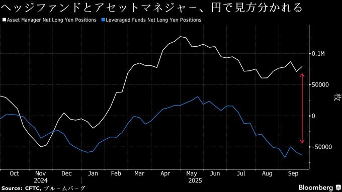 世界のヘッジファンド、接戦の自民総裁選で一勝負－市場ゆがみに照準