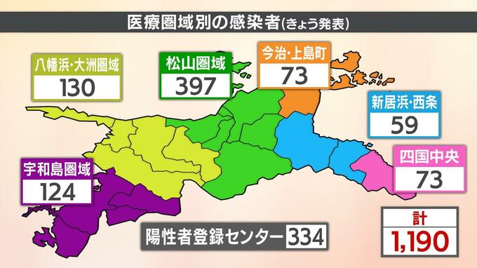 新型コロナ　愛媛県内で20代含む９人死亡 　新たに1,190人感染確認　|　愛媛のニュース - Nスタえひめ｜あいテレビは6チャンネル