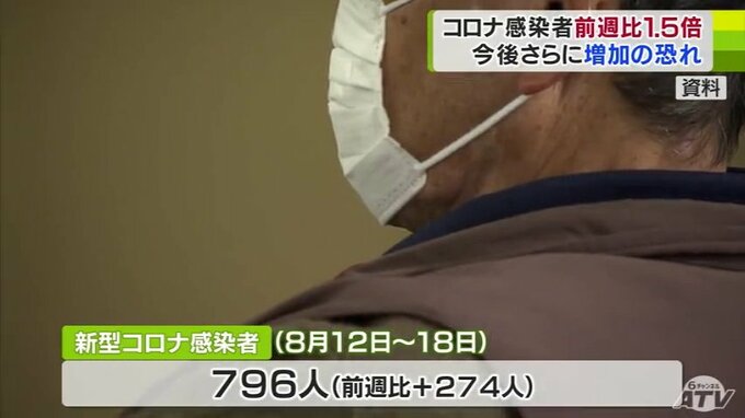 新型コロナの感染が急速に拡大中　前週の1.5倍に増加　今後さらに増加の恐れも…　青森県　|　青森のニュース│ATV NEWS│青森テレビ