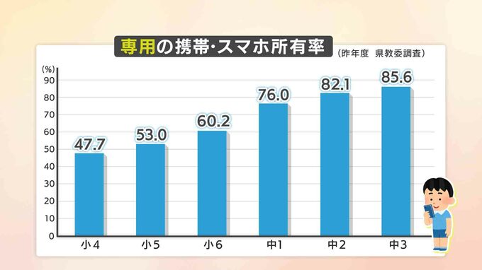 中3で9割近くが保有 普及する子どものスマホ LINEで仲間外れなどの問題も…|TBS NEWS DIG