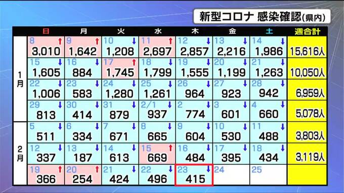 「3日連続前週下回る」新型コロナ感染者数415人確認　2人死亡　宮城　|　宮城のニュース│tbc NEWS│tbc東北放送