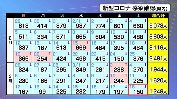 新型コロナ感染者数150人「8日連続で前週下回る」4人死亡　宮城　|　宮城のニュース│tbc NEWS│tbc東北放送