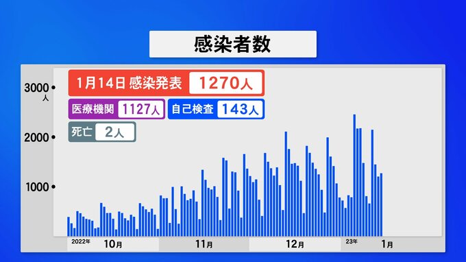 新型コロナ 石川で1270人感染2人死亡 入院患者1週間連続で増　|　石川県のニュース｜MRO北陸放送
