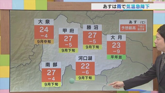 3日は雨で気温も急降下　南部周辺は雨が強まる予想　気象予報士が解説　山梨　【天気】|TBS NEWS DIG