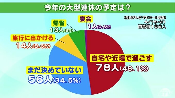 最大9連休のゴールデンウィーク・旅行には出掛けず近場で過ごす？青森県民の傾向とそのワケ　|　青森のニュース│ATV NEWS│青森テレビ