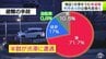 「なんでこんなに渋滞しているの…」全国各地で災害のたびに発生する「車避難」による渋滞　地震発生50分で高台へ続く多くの道で渋滞が　アンケート調査で見えてきた住民が車を選んだ理由　「徒歩避難」を増やすには？　#知り続ける　|　青森のニュース│ATV NEWS│青森テレビ