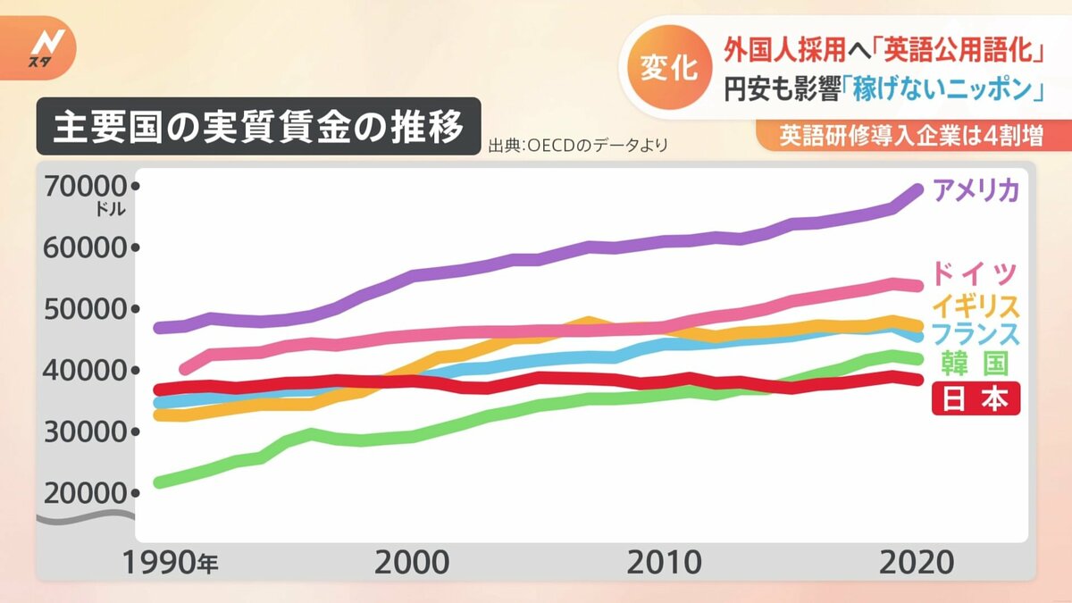 “英語公用語化”の動き再び?「稼げない国」日本に優秀な外国人を…英語研修導入企業が4割増 | TBS NEWS DIG
