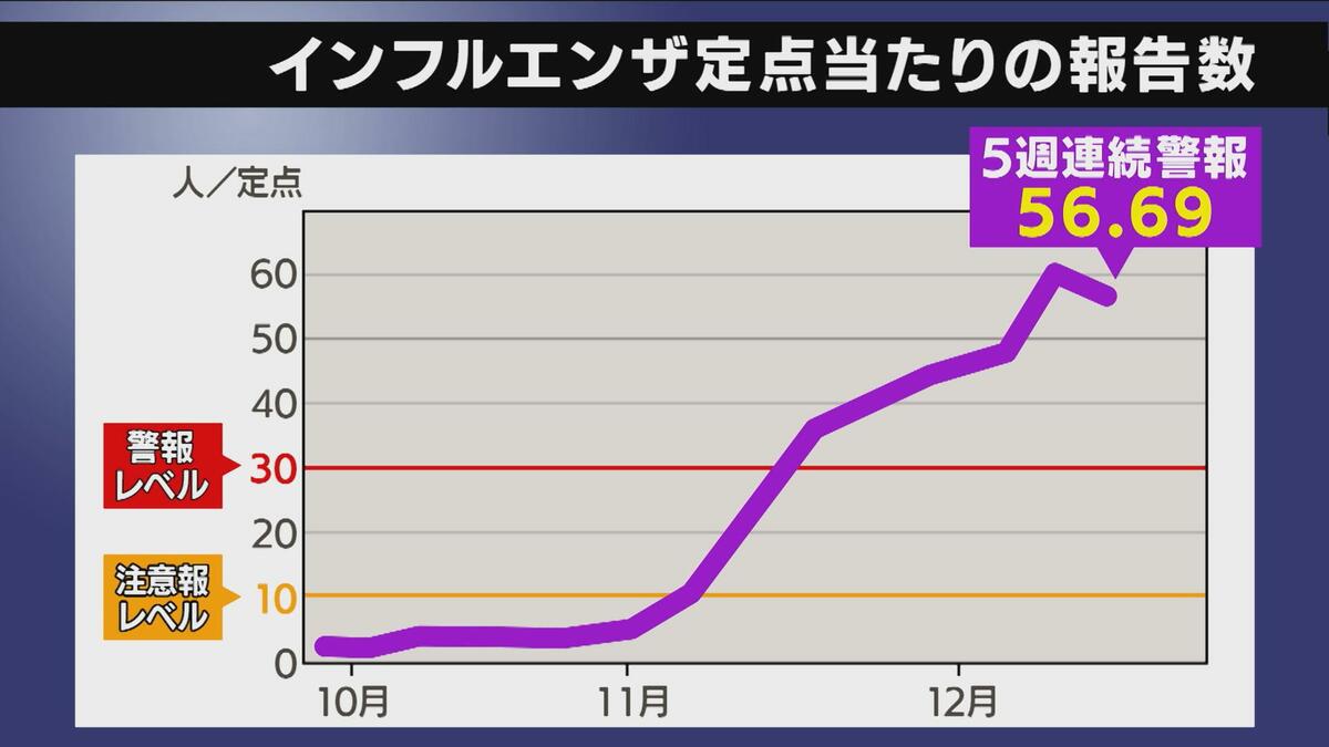 インフル5週連続で「警報レベル」続く 患者の8割が10代以下 年末年始の インフル5週連続で「警報レベル」続く 患者の8割が10代以下 年末年始の