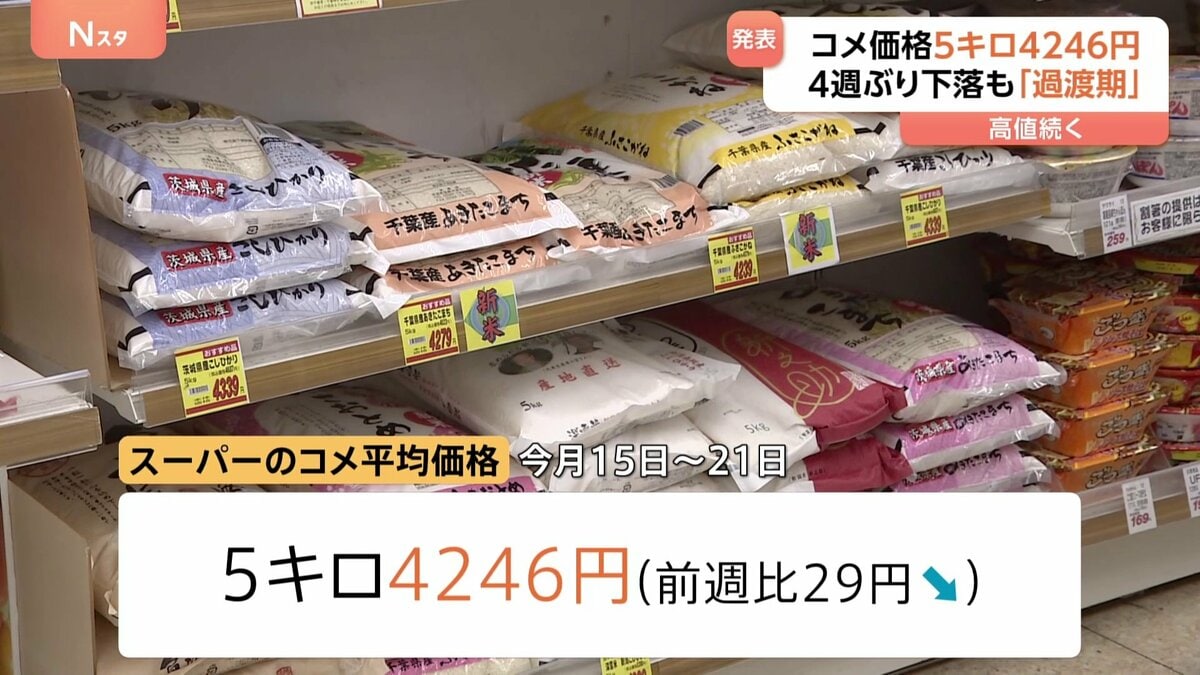 コメ平均価格5キロあたり4246円 前週比29円↓ 4週ぶりの値下がりも4000 