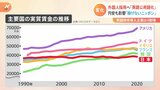 “英語公用語化”の動き再び?「稼げない国」日本に優秀な外国人を…英語研修導入企業が4割増|TBS NEWS DIG