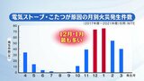 【解説】こたつ、電気ストーブによる火災12月から急増 電気コードやほこりにも注意を | 福島のニュース│TUF