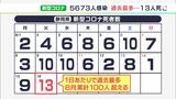 【新型コロナ】“過去最多”13人死亡　8月に入り100人超え…静岡県内5673人感染|TBS NEWS DIG
