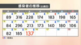 【速報値】愛媛県　新型コロナ 新規感染者数137人|TBS NEWS DIG