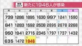 新型コロナ新たな感染者1946人確認 先週水曜と比べ769人減 クラスター1件 富山|TBS NEWS DIG