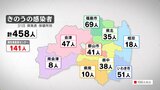 【速報】新型コロナ458人感染 7日連続前週同曜日上回る(31日発表) | 福島のニュース│TUF
