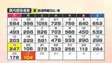 【速報】新型コロナ　山口県内の感染者数104人、2人死亡(27日)　|　山口のニュース・天気・防災｜tys NEWS｜ｔｙｓテレビ山口