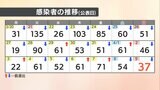 【速報値】愛媛県 新型コロナ 新規感染者数37人 | 愛媛のニュース - Nスタえひめ|あいテレビは6チャンネル