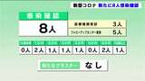 高知県 新型コロナ８人感染確認|TBS NEWS DIG