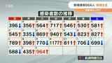 新型コロナ 大分県で新たに964人感染 高齢者4人死亡 | 大分のニュース|OBS NEWS|大分放送
